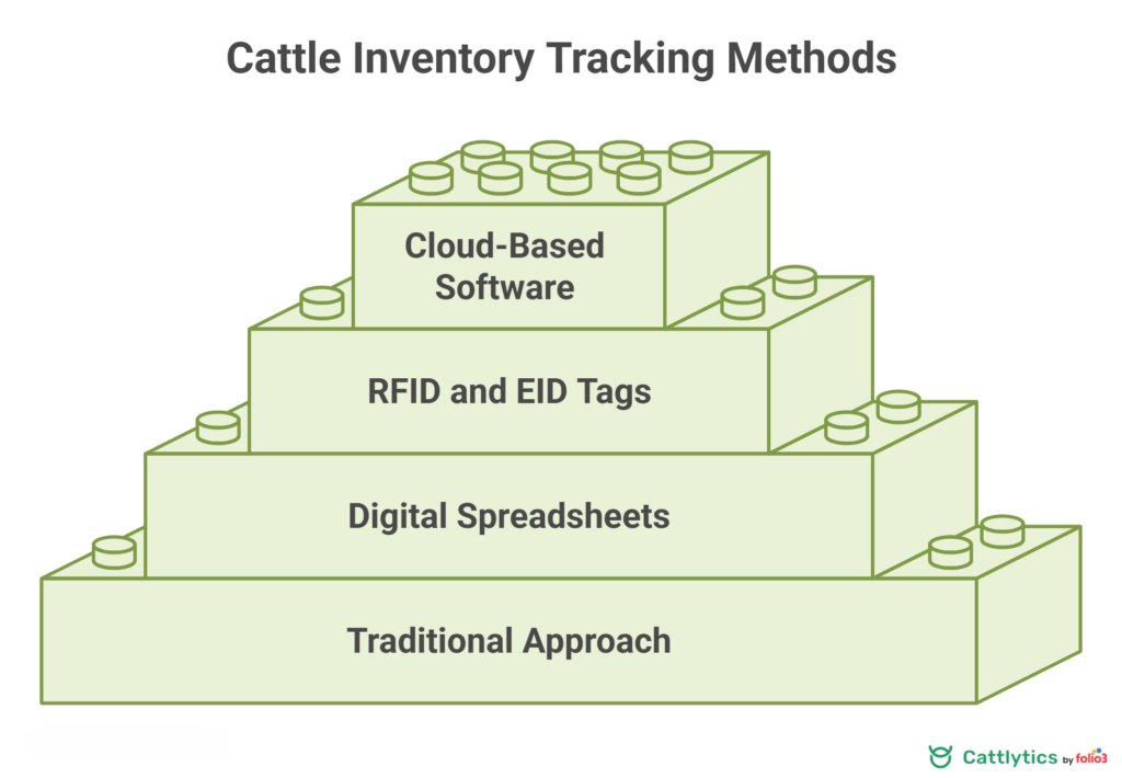 4 Core Methods for Cattle Inventory Tracking